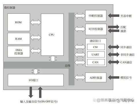 汽车ECU的内部构成与功能模块-电子工程专辑