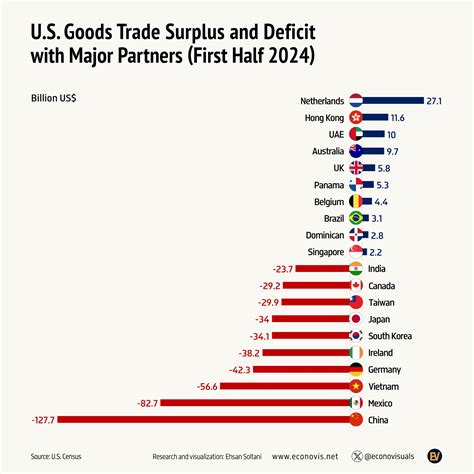 U.S. Goods Trade Surplus and Deficit Outlook 2024 - Infographic Website