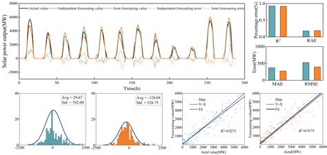 Joint Forecasting Method of Wind and Solar Outputs Considering Temporal ...