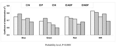 Use of Reflectance Measurements for the Detection of N, P, K, ADF and ...