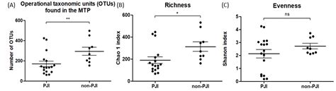 Role of α-Defensin and the Microbiome in Prosthetic Joint Infection: A ...