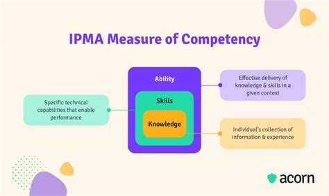 Image result for Enterprise Project Management Capability Framework