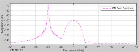 Image result for Bluetooth Spectrogram