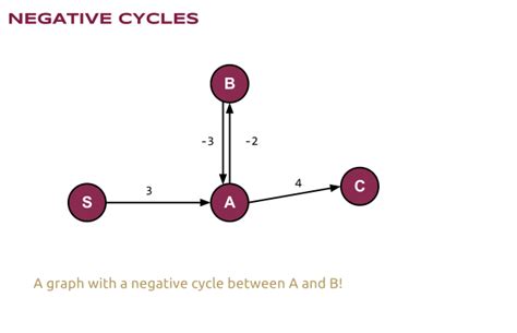 What Is Negative Cycle in Graph 的图像结果