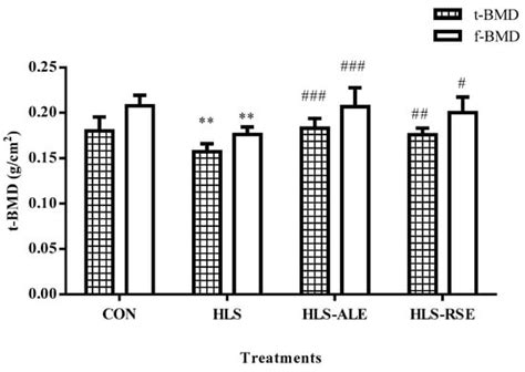 Osteoprotective Effect of Radix Scutellariae in Female Hindlimb ...
