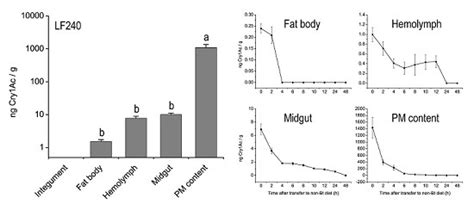 Distribution and Metabolism of Bt-Cry1Ac Toxin in Tissues and Organs of ...