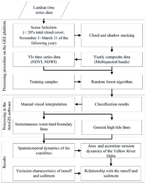 Accretion–Erosion Dynamics of the Yellow River Delta and the ...
