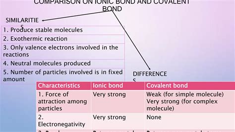 Ionic and covalent bonds | PPTX