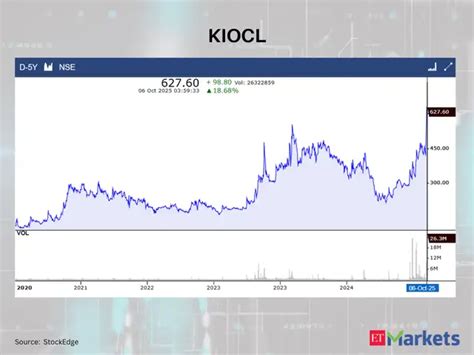 KIOCL, Poonawalla Fincorp among 9 stocks witnessing a 5-year swing high ...