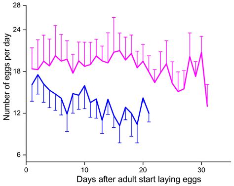 Overwintering Strategies and Post-Diapause Female Reproduction Fitness ...