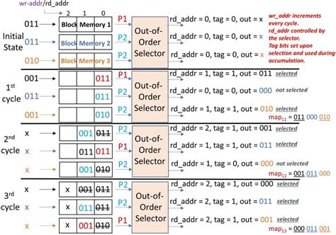 Image result for Out of Order Algorithm