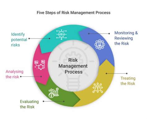 Risk Management Process Steps 的图像结果