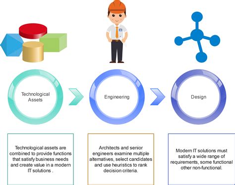 Image result for Software Solution Design