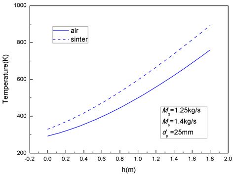 Numerical Simulation and Optimization of Waste Heat Recovery in a ...