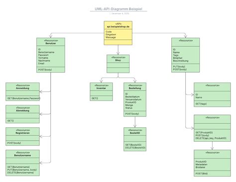 Was ist ein UML Diagramm? | Lucidchart