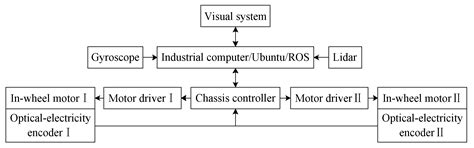 A “Global–Local” Visual Servo System for Picking Manipulators