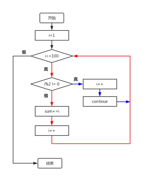 for、while、do while循环的流程图表示及相应continue、break的流程图表示_for循环流程图-CSDN博客