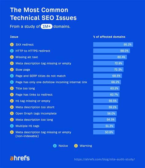 We Studied Over 1 Million Domains to Find the Most Common Technical SEO Issues
