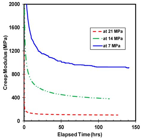 Compression Creep and Thermal Ratcheting Behavior of High Density ...