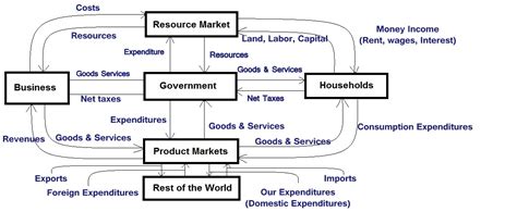 Circular Flow Model 的图像结果