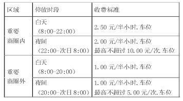 ★2018年重庆临时停车费标准（表）