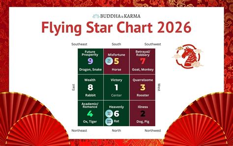 Feng Shui 2026 Flying Star Chart: Lucky & Unlucky Stars Guide - Buddha ...