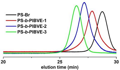 Image result for Polymer GPC Deconvolution MATLAB