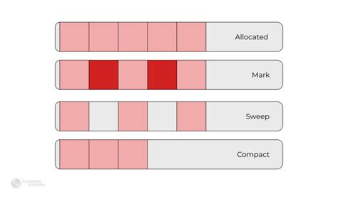 Image result for Garbage Collector Programming