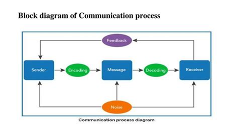 Communication Barrier 的图像结果