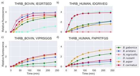 Protease Activity Profiling of Snake Venoms Using High-Throughput ...