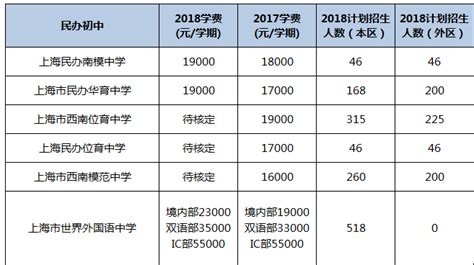 读民办要花多少钱？2018上海民办学校最新学费一览！