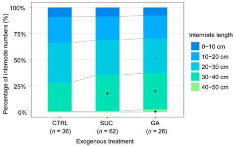 Plasticity in the Morphology of Growing Bamboo: A Bayesian Analysis of ...