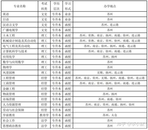 2023年苏州科技大学成人高考招生简章 - 知乎