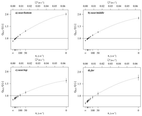 Accounting for Field-Scale Dry Deposition in Backward Lagrangian ...