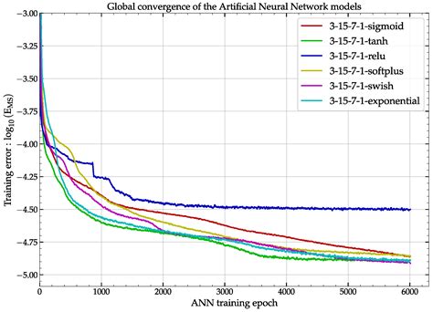 Comparing Activation Functions in Machine Learning for Finite Element ...