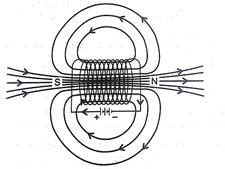 What is a solenoid? Draw the pattern of magnetic field lines of solenoid