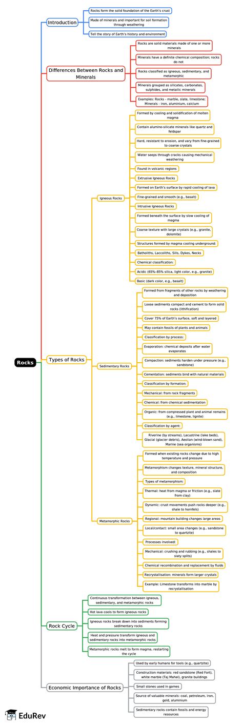 Mind Map: Rocks - Science for Grade 8 PDF Download