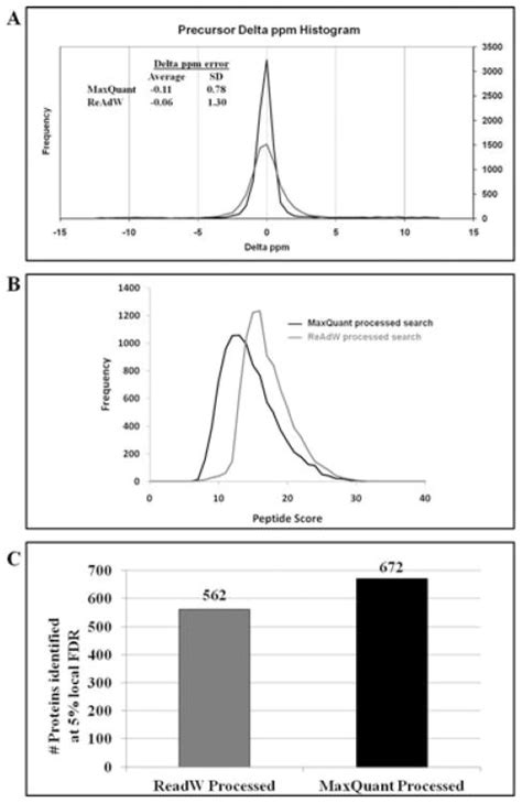 Image result for Open Search with MaxQuant Tutorial