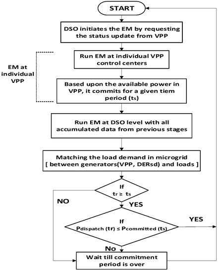 Virtual Power Plant Management in Smart Grids with XMPP Based IEC 61850 ...