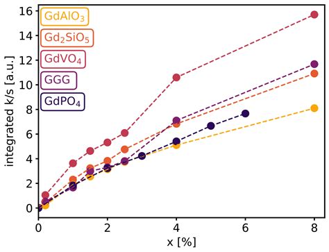 Neodymium-Doped Gadolinium Compounds as Infrared Emitters for ...