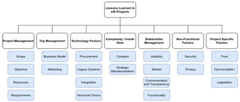 eID and Self-Sovereign Identity Usage: An Overview