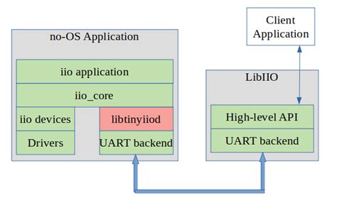 no-OS IIO [Analog Devices Wiki]