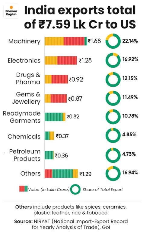 Trump tariffs strike India: Exports to US crash 37.5% in last 4 months ...