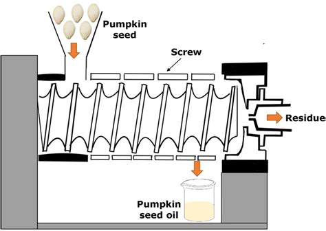 Image result for Cold Pressed Extraction Method