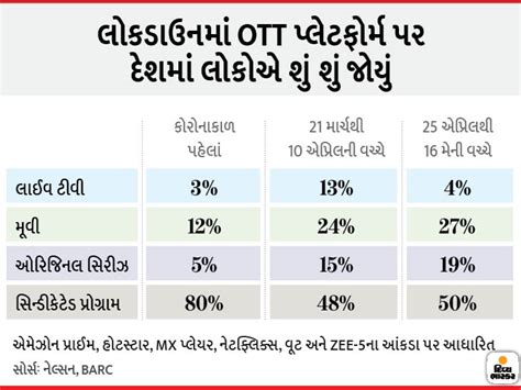 Indian spending 83% more time on the OTT platform; Lockdown had the ...