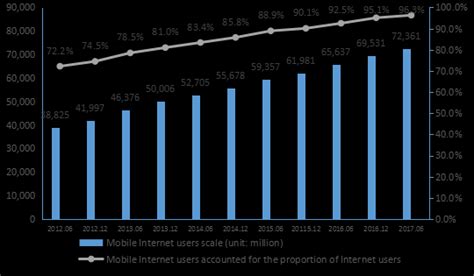 Mobile Internet Users 的图像结果