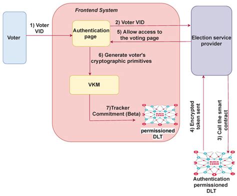 PVPBC: Privacy and Verifiability Preserving E-Voting Based on ...