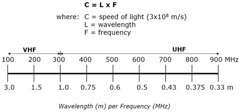 All About Wireless: Wave Propagation - Shure India