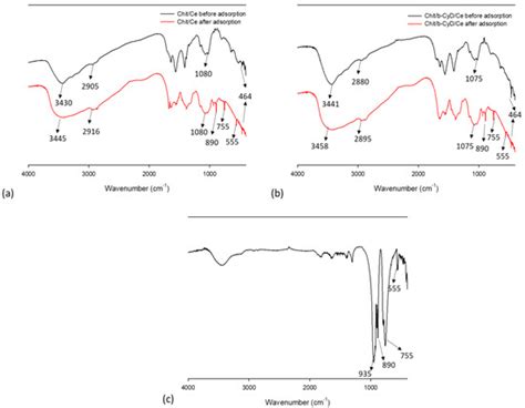 Synthesis of a Novel Adsorbing Agent by Coupling Chitosan, β ...