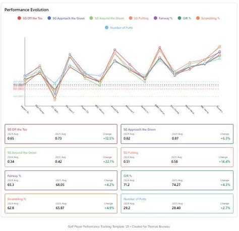 Golf Player Performance Tracking Template '25 | Freelancer